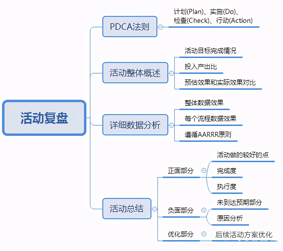 活動推廣計劃怎么寫？六個營銷推廣策劃方法