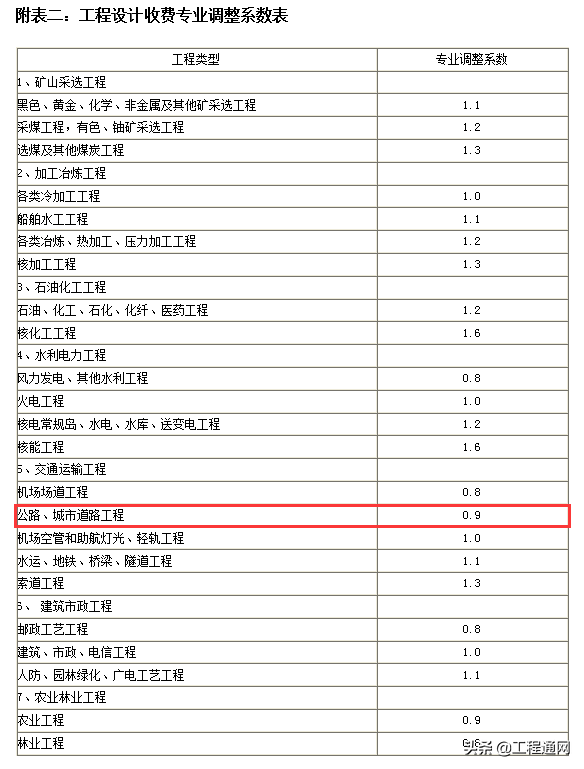 工程設(shè)計費收費標準是怎樣的？設(shè)計費如何計算？