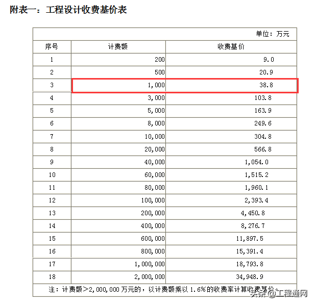 工程設(shè)計費收費標準是怎樣的？設(shè)計費如何計算？