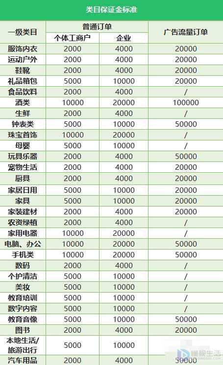 2022抖商小店保證金需要多少？