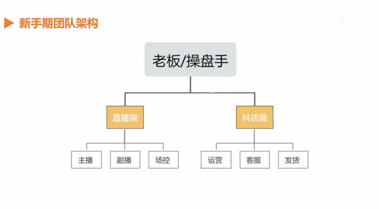 如何組建直播帶貨團(tuán)隊(duì)？需要幾人？直播帶貨團(tuán)隊(duì)架構(gòu)圖