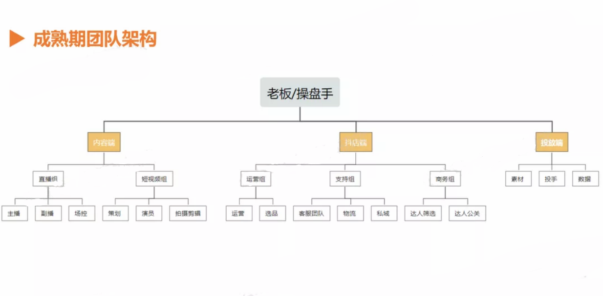 如何組建直播帶貨團(tuán)隊(duì)？需要幾人？直播帶貨團(tuán)隊(duì)架構(gòu)圖