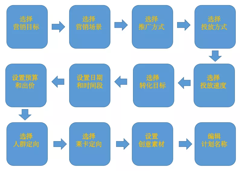 抖音千川運營投放小白怎么學(xué)？小白千川投放學(xué)習(xí)方案