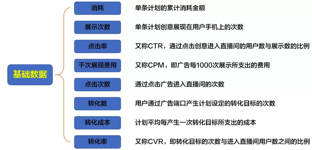 抖音千川運營投放小白怎么學(xué)？小白千川投放學(xué)習(xí)方案