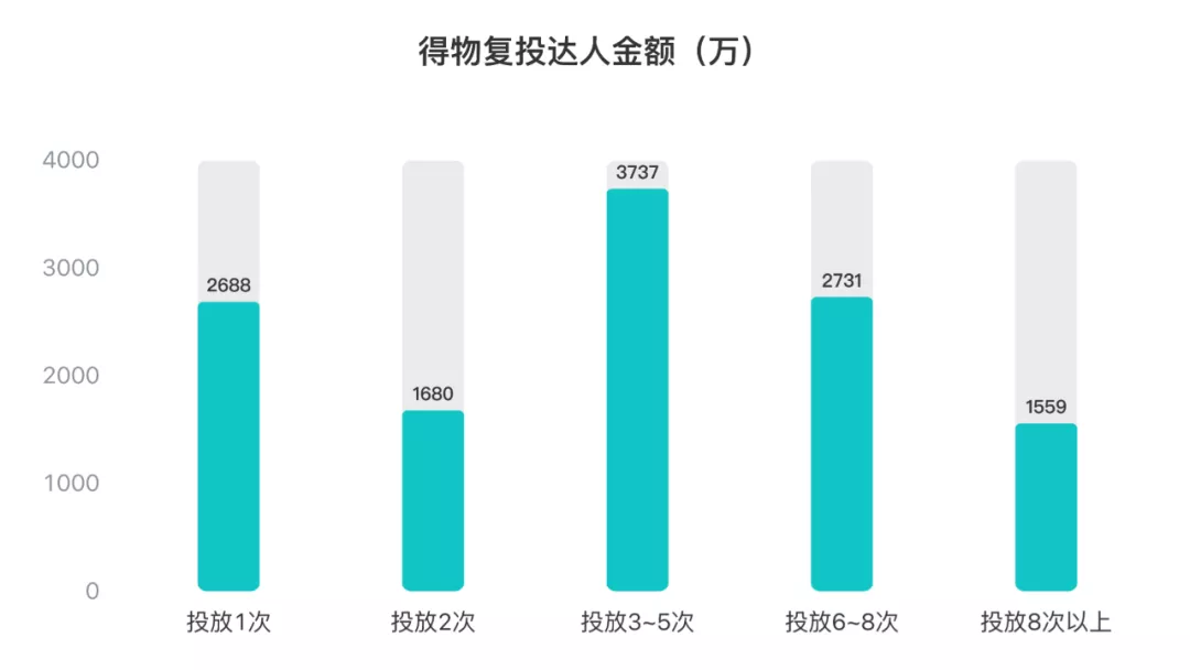 得物在抖音上投了多少錢？抖音上接得物廣告多少錢？