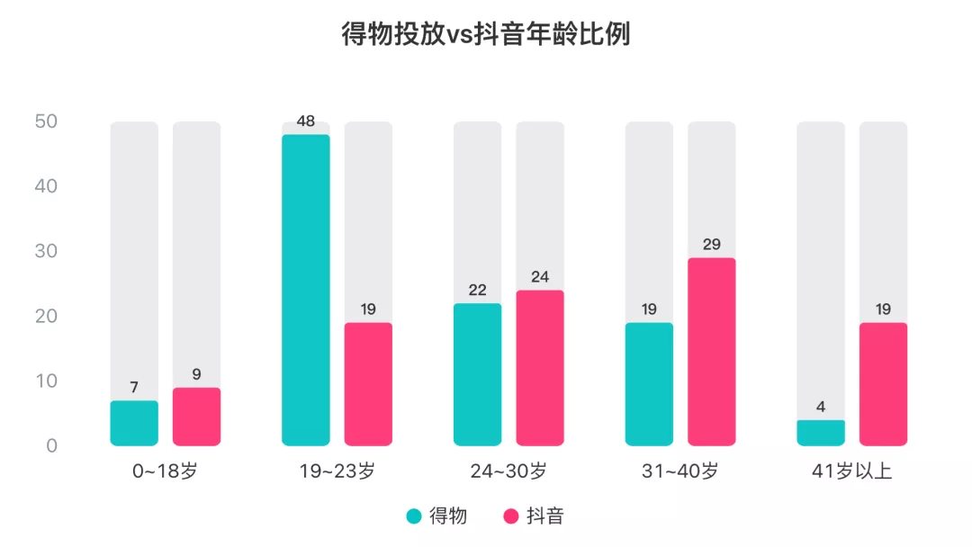 得物在抖音上投了多少錢？抖音上接得物廣告多少錢？