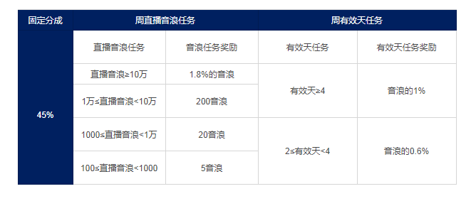 抖音直播分成怎么算（抖音直播分成比例多少）