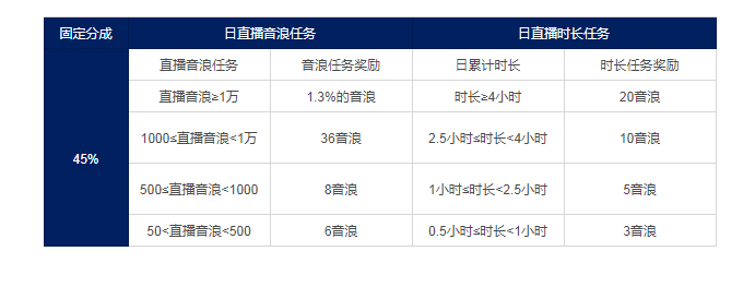 抖音直播分成怎么算（抖音直播分成比例多少）