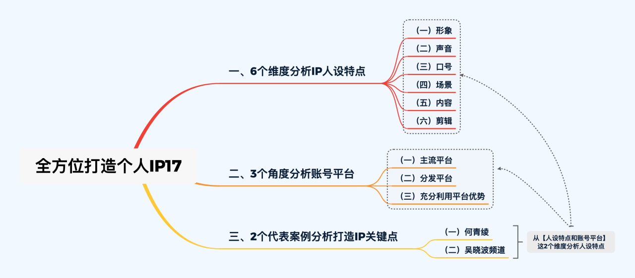 如何成為kol意見領(lǐng)袖？6個維度分析IP人設(shè)特點