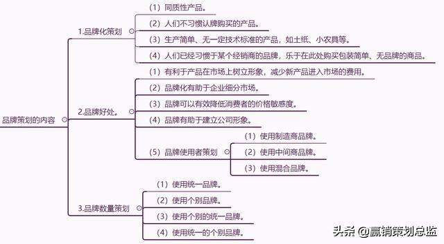 品牌策劃的內(nèi)容