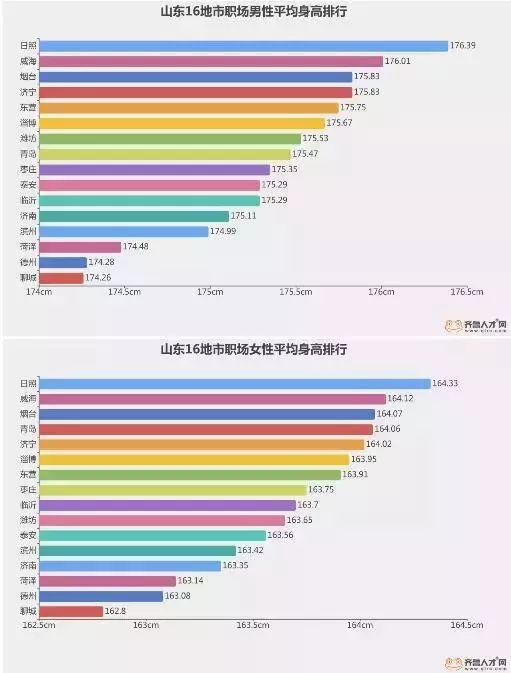 “山東大漢”有多高？16市身高數(shù)據(jù)出爐了