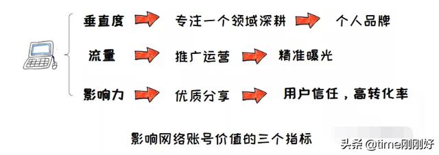 7個在知乎上賺錢的方法，別小看寫作了，它是很有用的賺錢技能