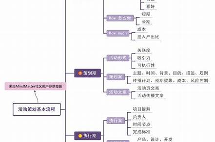 策劃案的四個(gè)要點(diǎn)（策劃案的四個(gè)要點(diǎn)是）