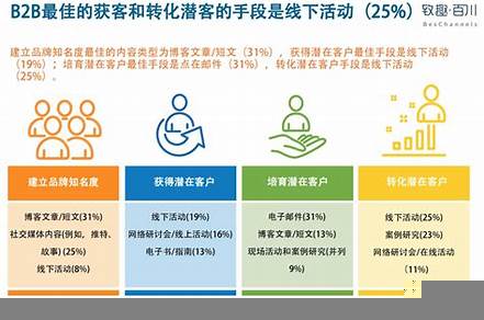 營(yíng)銷跟銷售的區(qū)別在哪