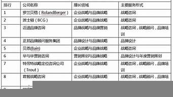 中國知名咨詢公司排名（中國知名咨詢公司排名榜）