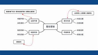 營銷中渠道的含義是什么