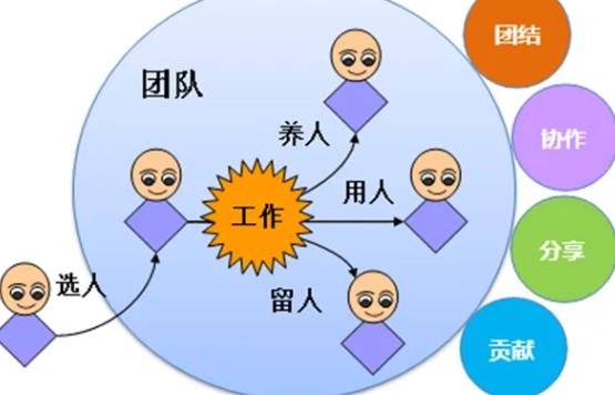 一個(gè)團(tuán)隊(duì)必備的五個(gè)基本要素（一個(gè)優(yōu)秀團(tuán)隊(duì)具備的6種能力）