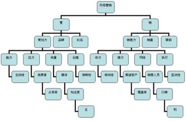 營(yíng)銷策劃管理是做什么的