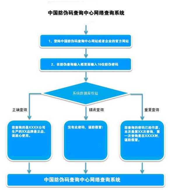 中國商品防偽查詢（中國商品防偽查詢平臺(tái)是真的嗎）