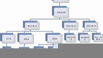 營銷策劃部門有哪些職位