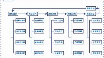 營銷策劃的基本流程