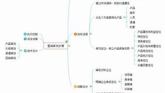 營銷策劃五條基本能力素質(zhì)誰提出