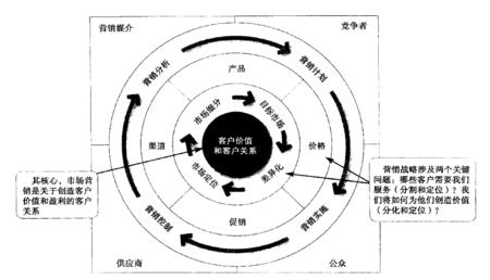 市場(chǎng)營(yíng)銷活動(dòng)的核心（市場(chǎng)營(yíng)銷活動(dòng)）