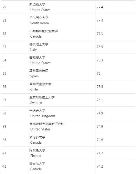 英國建筑專業(yè)學(xué)校排名（英國建筑學(xué)專業(yè)比較強(qiáng)的大學(xué)）