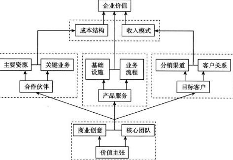 營銷結(jié)構(gòu)