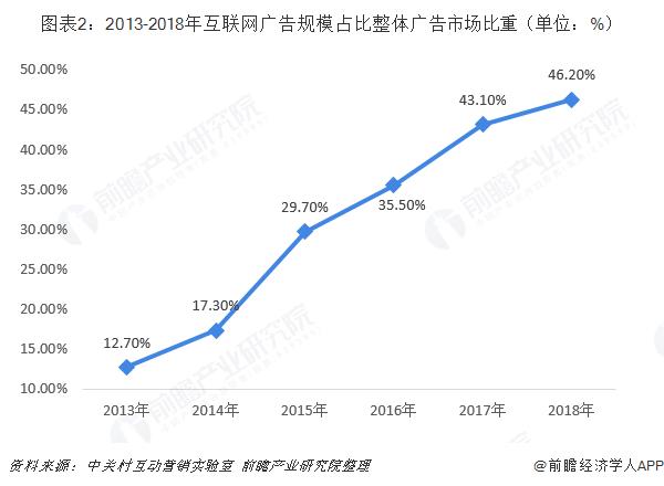 中國廣告市場規(guī)模（中國廣告市場規(guī)模 世界第一 超越美國）