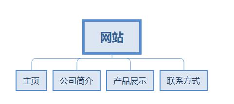 網(wǎng)頁(yè)設(shè)計(jì)的首頁(yè)如何設(shè)計(jì)（網(wǎng)頁(yè)設(shè)計(jì)的首頁(yè)如何設(shè)計(jì)動(dòng)圖）