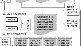 園區(qū)招商工作怎么做