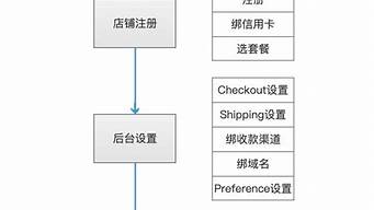 怎么做線上銷售（怎樣做線上銷售）