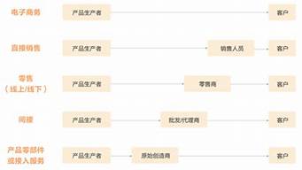 直接渠道主要用于銷售（直接渠道主要適用于()的銷售）