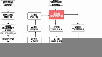 營(yíng)銷策劃的流程及內(nèi)容