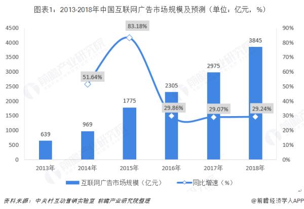 中國廣告市場規(guī)模（中國廣告市場規(guī)模 世界第一 超越美國）