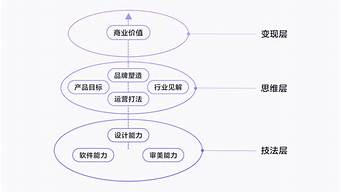 品牌設(shè)計(jì)師能力模型表