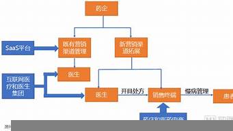 醫(yī)藥營銷市場的構(gòu)成因素