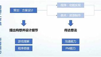 游戲策劃需要會(huì)編程嗎（游戲策劃需要會(huì)編程嗎）