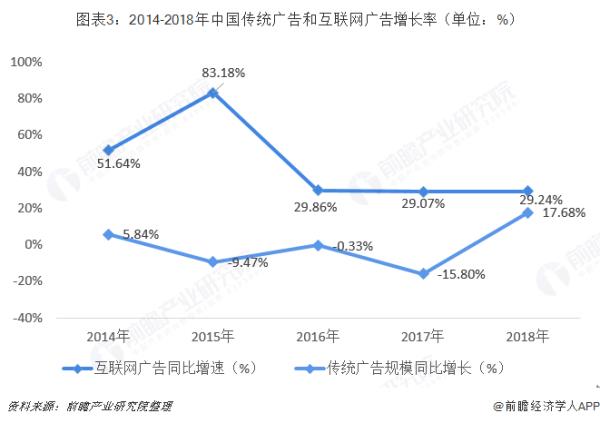 中國廣告市場規(guī)模（中國廣告市場規(guī)模 世界第一 超越美國）