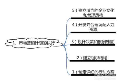 下列屬于市場營銷策劃特征的有（下列屬于市場營銷策劃特征的有哪些）