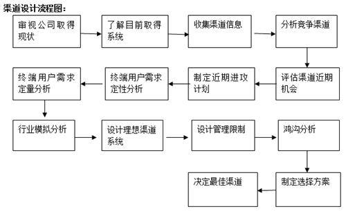 市場營銷渠道包括（營銷方式和渠道有哪些）