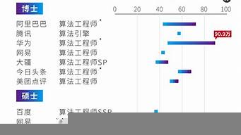 人工智能工資多少一個月（學(xué)編程一年要多少錢）