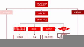 品牌設(shè)計的流程和原則