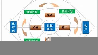 企業(yè)市場營銷戰(zhàn)略（企業(yè)市場營銷戰(zhàn)略中心是市場營銷組合）