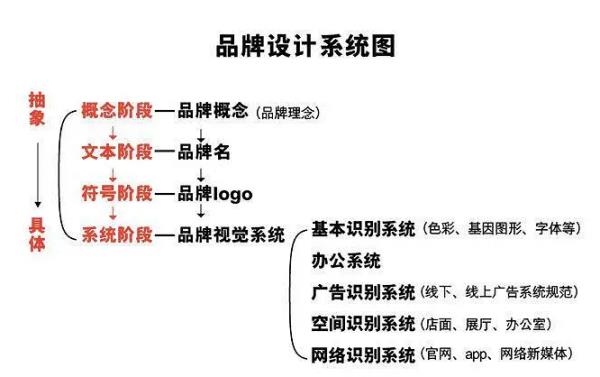 品牌設(shè)計的設(shè)計項(xiàng)目