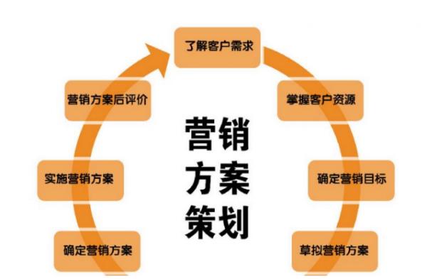 商品銷售計(jì)劃方案（商品銷售計(jì)劃方案怎么寫）