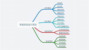 設(shè)計的基本原則的理解（設(shè)計的基本原則的理解和認(rèn)識）