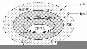 市場(chǎng)營(yíng)銷的微觀環(huán)境包括哪些（市場(chǎng)營(yíng)銷環(huán)境是什么）