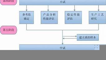 設計開發(fā)四個階段（設計開發(fā)四個階段是什么）